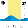 Hilo tide chart for Saturday, November 27, 2021