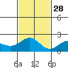 Hilo tide chart for Sunday, November 28, 2021
