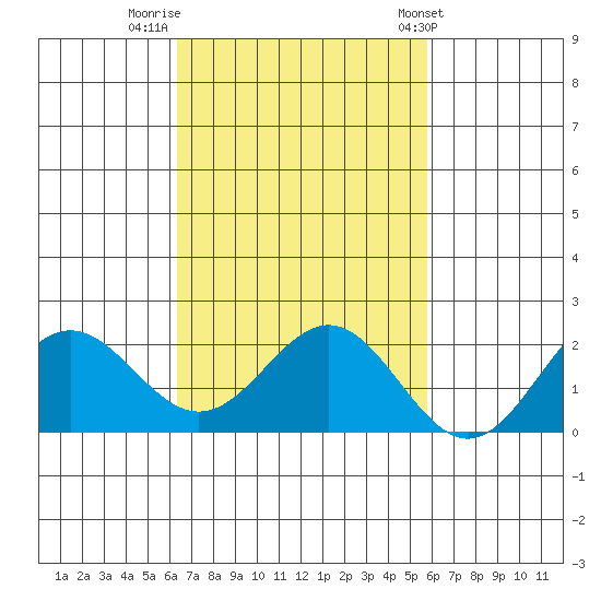 Hilo tide chart for Tuesday, November 2, 2021