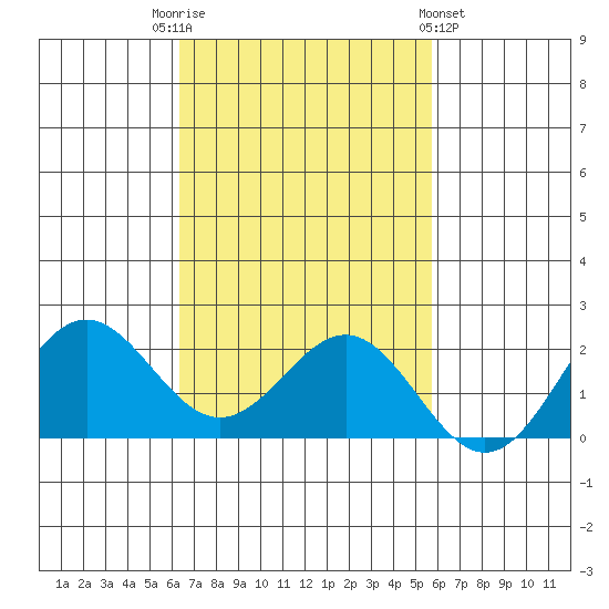 Hilo tide chart for Wednesday, November 3, 2021
