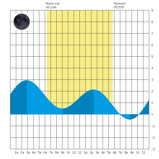 Hilo tide chart for Thursday, November 4, 2021