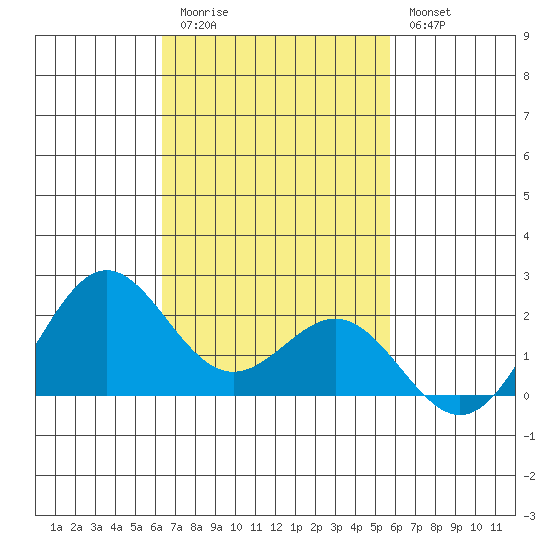 Hilo tide chart for Friday, November 5, 2021