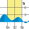 Hilo tide chart for Friday, November 5, 2021