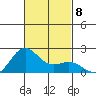 Hilo tide chart for Monday, November 8, 2021