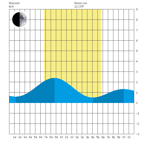Hilo tide chart for Friday, December 10, 2021