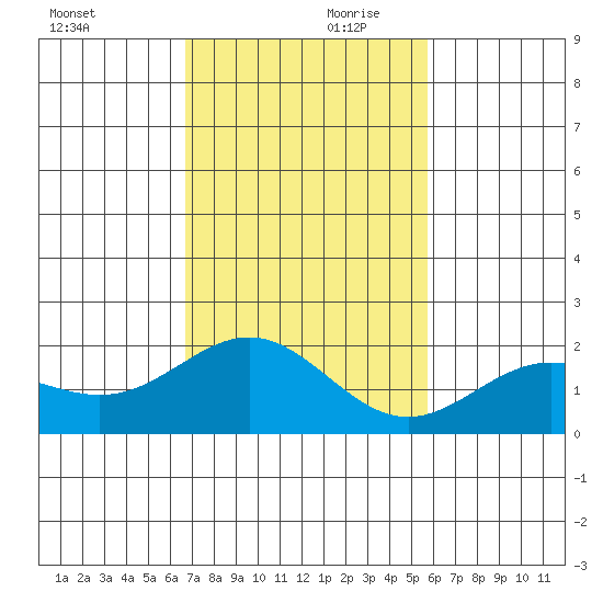 Hilo tide chart for Saturday, December 11, 2021