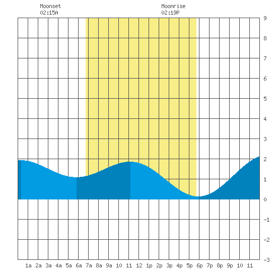 Hilo tide chart for Monday, December 13, 2021