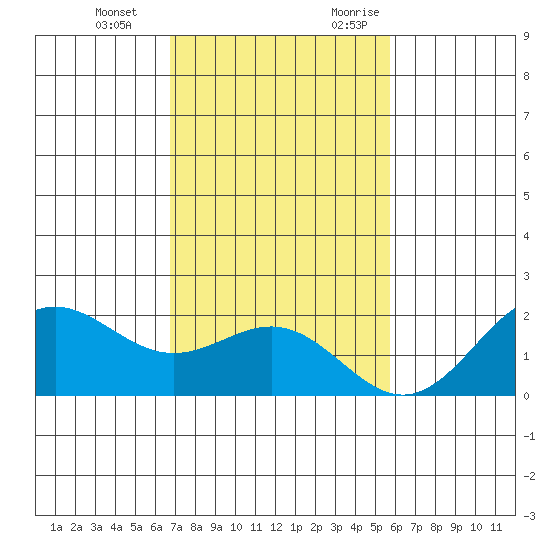 Hilo tide chart for Tuesday, December 14, 2021
