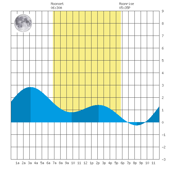 Hilo tide chart for Saturday, December 18, 2021