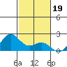 Hilo tide chart for Sunday, December 19, 2021