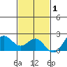Hilo tide chart for Wednesday, December 1, 2021