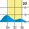 Hilo tide chart for Wednesday, December 22, 2021