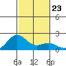 Hilo tide chart for Thursday, December 23, 2021