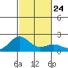Hilo tide chart for Friday, December 24, 2021