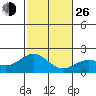 Hilo tide chart for Sunday, December 26, 2021
