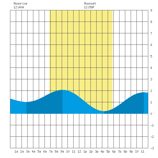 Hilo tide chart for Monday, December 27, 2021
