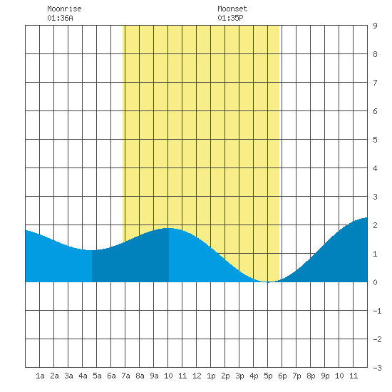 Hilo tide chart for Tuesday, December 28, 2021