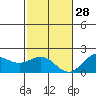 Hilo tide chart for Tuesday, December 28, 2021