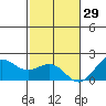 Hilo tide chart for Wednesday, December 29, 2021