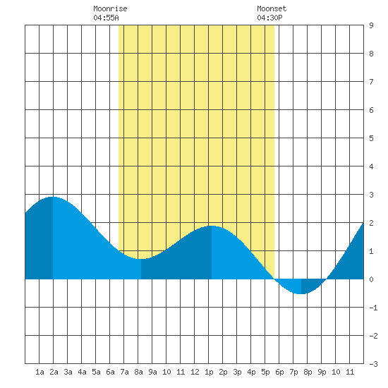 Hilo tide chart for Thursday, December 2, 2021
