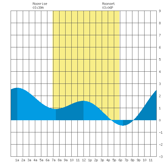 Hilo tide chart for Thursday, December 30, 2021