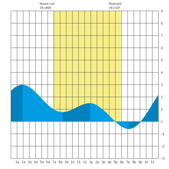 Hilo tide chart for Friday, December 31, 2021