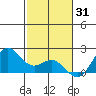 Hilo tide chart for Friday, December 31, 2021