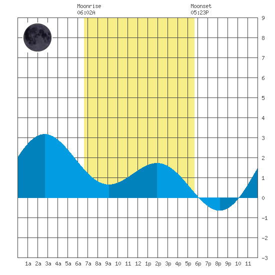 Hilo tide chart for Friday, December 3, 2021