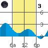 Hilo tide chart for Friday, December 3, 2021