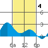 Hilo tide chart for Saturday, December 4, 2021