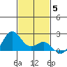 Hilo tide chart for Sunday, December 5, 2021