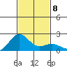 Hilo tide chart for Wednesday, December 8, 2021