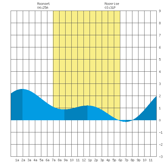 Hilo tide chart for Friday, January 14, 2022