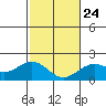 Hilo tide chart for Monday, January 24, 2022