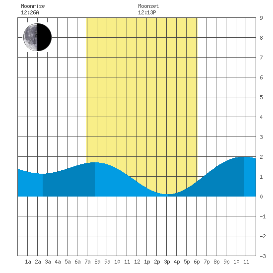 Hilo tide chart for Tuesday, January 25, 2022