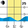 Hilo tide chart for Tuesday, January 25, 2022