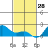 Hilo tide chart for Friday, January 28, 2022