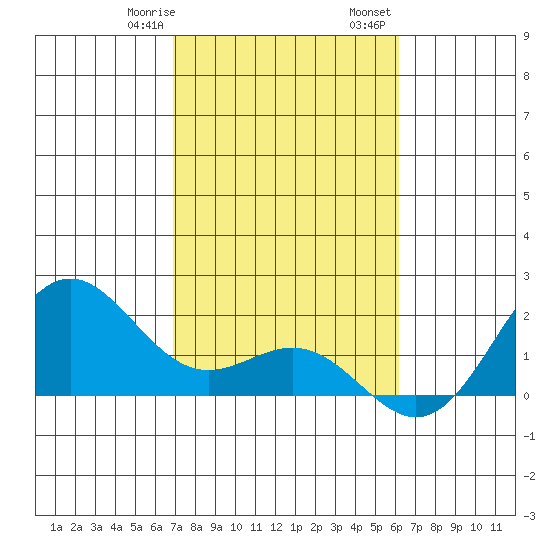 Hilo tide chart for Saturday, January 29, 2022