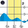 Hilo tide chart for Sunday, January 2, 2022