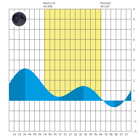 Hilo tide chart for Monday, January 31, 2022
