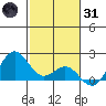 Hilo tide chart for Monday, January 31, 2022