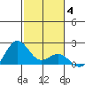 Hilo tide chart for Tuesday, January 4, 2022