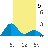 Hilo tide chart for Wednesday, January 5, 2022