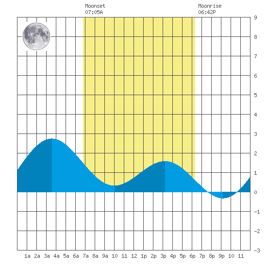 Hilo tide chart for Wednesday, February 16, 2022