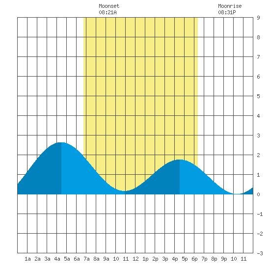 Hilo tide chart for Friday, February 18, 2022