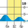 Hilo tide chart for Friday, February 18, 2022