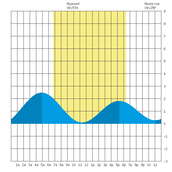 Hilo tide chart for Saturday, February 19, 2022