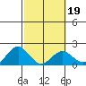 Hilo tide chart for Saturday, February 19, 2022