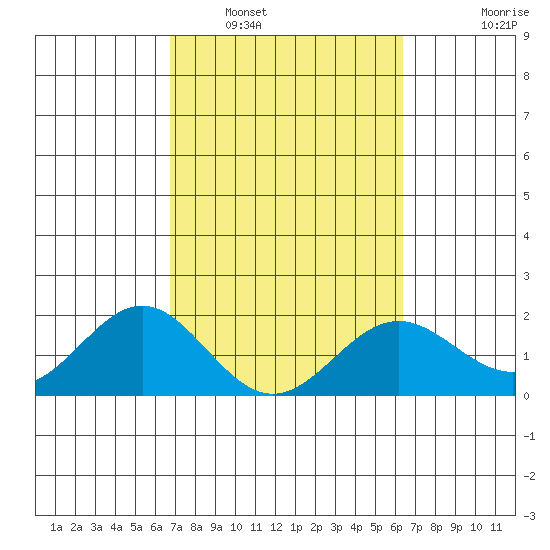 Hilo tide chart for Sunday, February 20, 2022