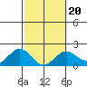 Hilo tide chart for Sunday, February 20, 2022